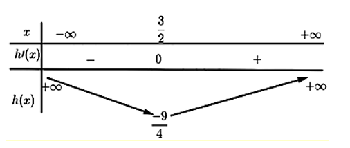 Cho hàm số \(y = f(x)\) có đạo hàm trên R  là \(f'(x) = (x + 3)(x - 4).\)Tính tổng các giá trị nguyên của (ảnh 1)