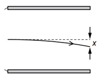 Đường đi của một electron với vận tốc ban đầu v trong điện trường đều giữa hai tấm song song như trong hình. (ảnh 1)