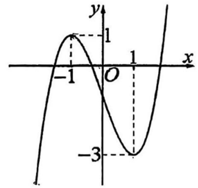 Cho hàm số y = f (x) có đạo hàm trên R và đồ thị như hình vẽ (ảnh 1)