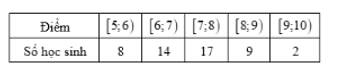 Cho mẫu số liệu ghép nhóm về điểm thi môn Tiếng Anh của một lớp học như sau: (ảnh 1)