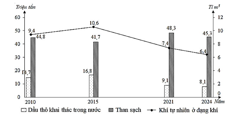 Cho biểu đồ:  Căn cứ vào biểu đồ, cho biết nhận xét nào sau đây đúng về sản lượng (ảnh 1)