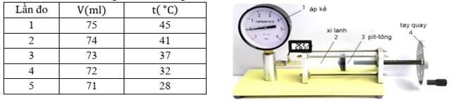 Sử dụng bộ thí nghiệm hình dưới để tìm mối liên hệ giữa thể tích và nhiệt độ của một lượng khí xác định khi áp suất không đổi (ảnh 1)
