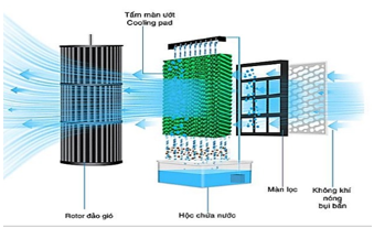 Quạt hơi nước là thiết bị hoạt động dựa vào hiện tượng bay hơi nước để làm mát không khí (ảnh 1)