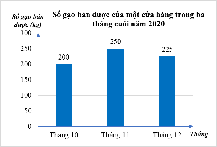 a) Lập bảng thống kê số gạo bán được của một cửa hàng trong ba tháng cuối năm 2020 theo mẫu sau: (ảnh 20)