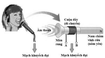 Về nguyên lý hoạt động, khi một người nói trước micro, màng rung bên trong micro sẽ dao động làm ống dây (ảnh 1)