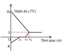 Cho 200 g nước đá ở -8 độ C vào một cốc cách nhiệt đựng nước ở (ảnh 1)