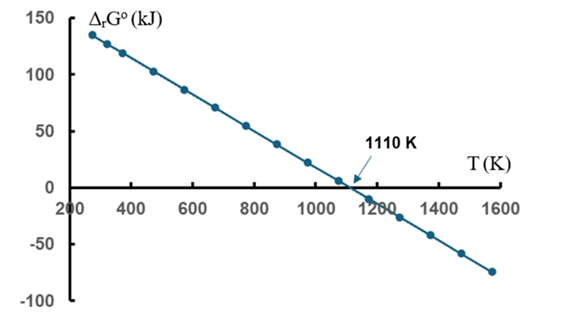 Xét phản ứng sau: CaCO3(s) → CaO(s) + CO2(g). Giả sử giá trị enthalpy và entropy của phản ứng không thay đổi theo nhiệt độ. Mối liên hệ giữa ΔrG∘ và T (K) của phản ứng trên như sau: (ảnh 1)