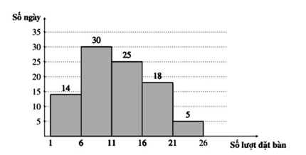 Biểu đồ dưới đây biểu diễn số lượng khách hàng đặt bàn qua hình thức trực tuyến mỗi ngày trong (ảnh 1)