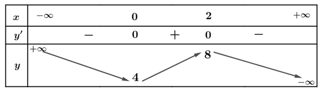 Cho hàm số y =  - (x^3) + 3(x^2) + 4 có đồ thị (C). Xét tính đúng sai của các mệnh đề sau: (ảnh 1)
