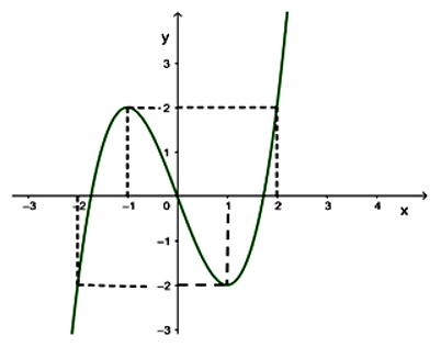 Cho hàm số \(y = f(x)\)có đồ thị như hình vẽ.  Hỏi phương trình \(f(f(x)) = 0\)có bao nhiêu nghiệm thực phân biệt? (ảnh 1)