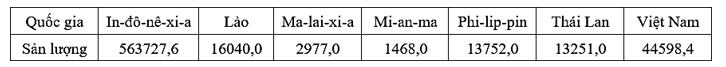 Nhận định nào sau đây không đúng về sản lượng khai thác than của một số nước khu vực Đông Nam Á năm 2020? (ảnh 1)