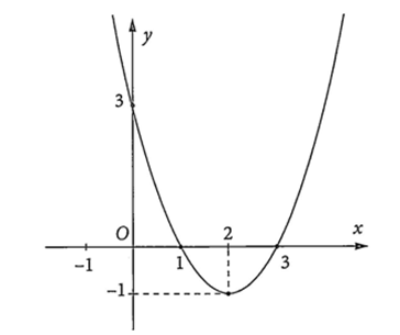 Cho hàm số bậc hai y = f(x) có đồ thị như hình vẽ sau:  Nhận định nào sau đây là đúng? (ảnh 1)