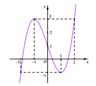 Cho hàm số bậc ba \(f(x)\) có đồ thị như hình vẽ. Hỏi có bao nhiêu giá trị nguyên dương  (ảnh 1)