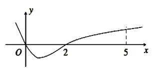 Cho hàm số f(x) có đạo hàm trên R và có đồ thị y = f'(x) như hình vẽ. (ảnh 1)