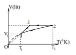 Một mol khí lí tuởng thực hiện chu trình biến đổi được biểu diễn bằng đồ thị như hình vẽ (ảnh 1)