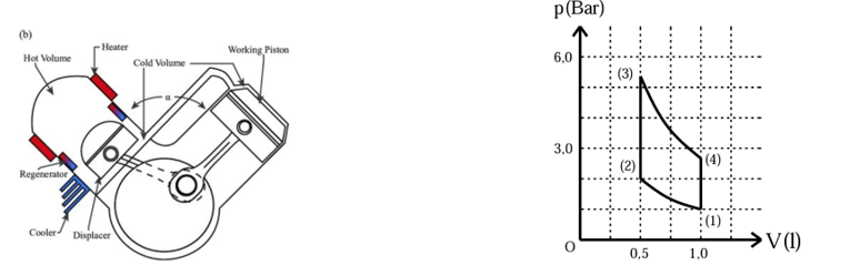 Một máy phát điện mini sử dụng động cơ nhiệt Stirling gamma để cung cấp điện cho các (ảnh 1)