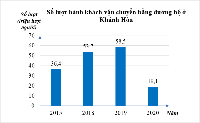 Thống kê số lượt hành khách vận chuyển bằng đường bộ ở Khánh Hòa trong các năm 2015; 2018; 2019; 2020 lần lượt là 36,4;53,7;58,5;19,1 (đơn vị: triệu lượt người). (ảnh 2)