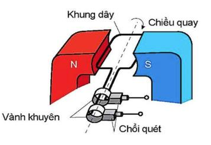 Cho mô hình một máy phát điện đơn giản (hình bên). Phần ứng của máy là khung dây dẫn hình chữ nhật có 100 vòng, diện tích mỗi vòng (ảnh 1)