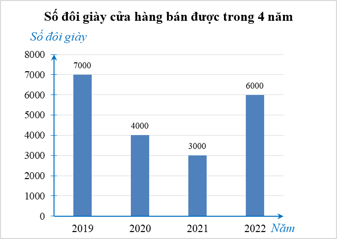 Lập bảng thống kê số đôi giày da cửa hàng bán được trong 4 năm và vẽ biểu đồ cột biểu diễn bảng thống kê đó. (ảnh 22)