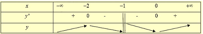 Hàm số y = {{{x^2} + x + 1} / {x + 1}}\) đồng biến trên khoảng nào trong các khoảng dưới đây? (ảnh 1)