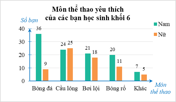 Khảo sát môn thể thao yêu thích của các bạn học sinh khối 6 thu được kết quả được biểu diễn như sau:  Môn thể thao được các bạn học sinh khối 6 yêu thích nhất là (ảnh 1)