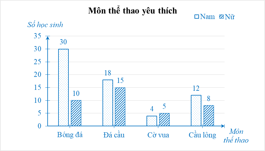Cho biểu đồ cột kép biểu diễn số học sinh nam và số học sinh nữ của lớp 6A có sở thích chơi một số môn thể thao (bóng đá, cầu lông, cờ vua, đá cầu):  Môn thể thao nào có ít học sinh nam thích chơi nhất? (ảnh 1)