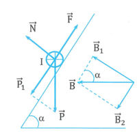 Bây giờ đặt hai thanh kim loại nghiêng với mặt phẳng nằm ngang một góc α = 60o. (ảnh 1)