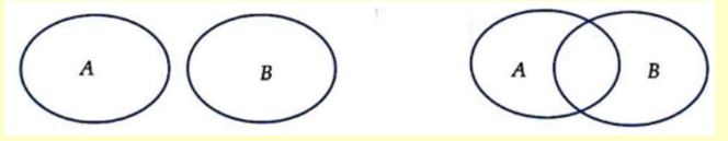 Ký hiệu X là số phần tử của tập hợp X. Mệnh đề nào sai trong các mệnh đề sau? (ảnh 1)