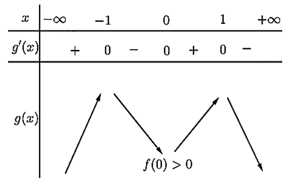Cho hàm số f(x)  liên tục và có đạo hàm trên R (ảnh 3)