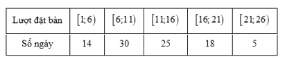 Biểu đồ dưới đây biểu diễn số lượng khách hàng đặt bàn qua hình thức trực tuyến mỗi ngày trong (ảnh 2)