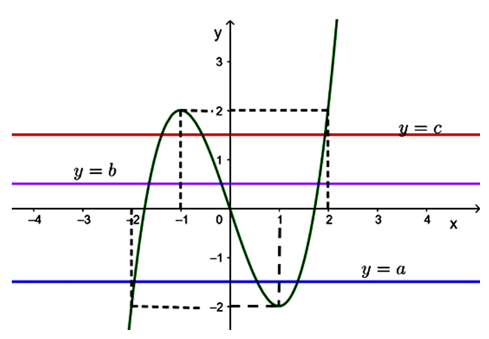 Cho hàm số \(y = f(x)\)có đồ thị như hình vẽ.  Hỏi phương trình \(f(f(x)) = 0\)có bao nhiêu nghiệm thực phân biệt? (ảnh 2)