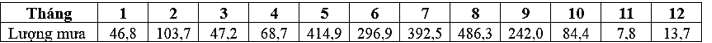 Theo bảng số liệu và dựa vào kiến thức đã học, phát biểu nào sau đây đúng về mưa của trạm khí tượng trên? (ảnh 1)