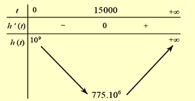 Một công ty chuyên bán buôn rau, củ, quả sạch có doanh thu một loại rau được ước tính bởi hàm số (ảnh 1)