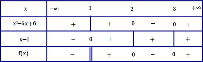 Tìm x để ((x^2)- 5x + 6)/(x - 1) lớn hơn hoặc bằng 0 (ảnh 1)