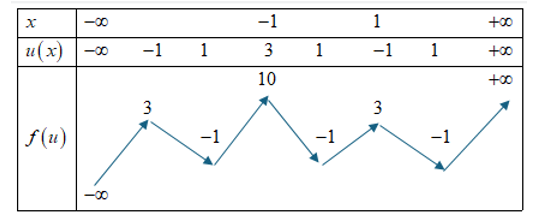 Cho hàm số bậc ba \(f(x)\) có đồ thị như hình vẽ. Hỏi có bao nhiêu giá trị nguyên dương  (ảnh 2)