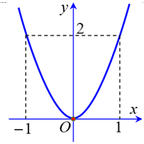 Cho hàm số y = a{x^2 có đồ thị như hình vẽ bên. Hàm số đó là (ảnh 1)