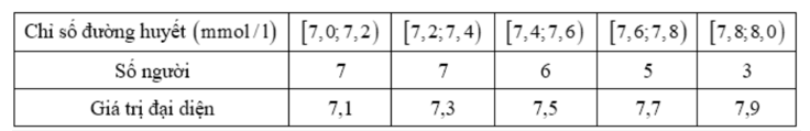 Khi thống kê chỉ số đường huyết (đơn vị: mmol /l ) của \(28\) người cao tuổi trong một lần đo, ta được kết quả sau: (ảnh 2)