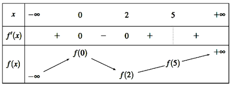 Cho hàm số  f(x) có đạo hàm trên  R và có đồ thị y = f'(x)  như hình vẽ. (ảnh 2)