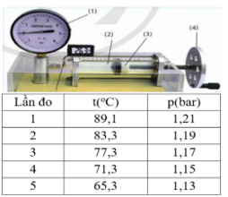 Một nhóm học sinh tìm hiểu mối liên hệ giữa áp suất và nhiệt độ của một lượng khí xác định khi thể tích không đổi. (ảnh 1)