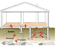 Radon {86}^{222} Rn là một loại khí phóng xạ được giải phóng từ sự phân rã tự nhiên của các nguyên tố uranium, (ảnh 1)