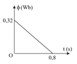 Hình dưới đây là đồ thị biểu diễn sự phụ thuộc theo thời gian của từ thông qua một mạch điện kín. (ảnh 1)