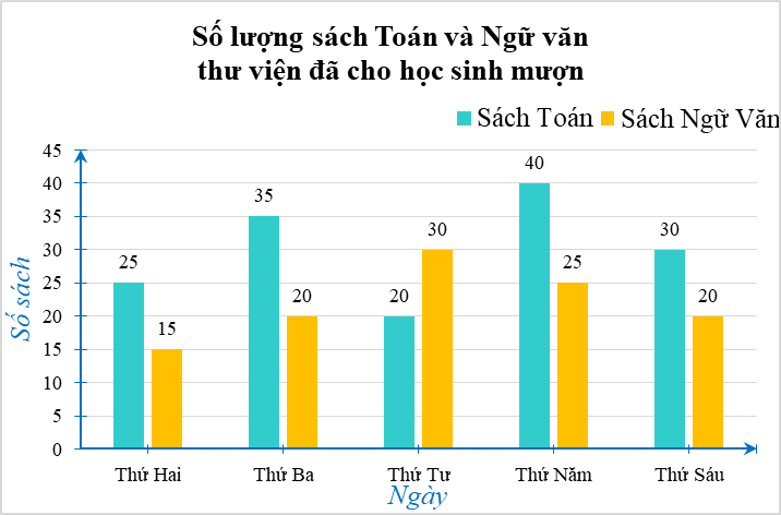 Vẽ biểu đồ biểu diễn số lượng sách mà thư viện đã cho học sinh mượn và cho biết vào thời gian nào, sách Ngữ Văn được mượn nhiều hơn sách Toán? (ảnh 1)