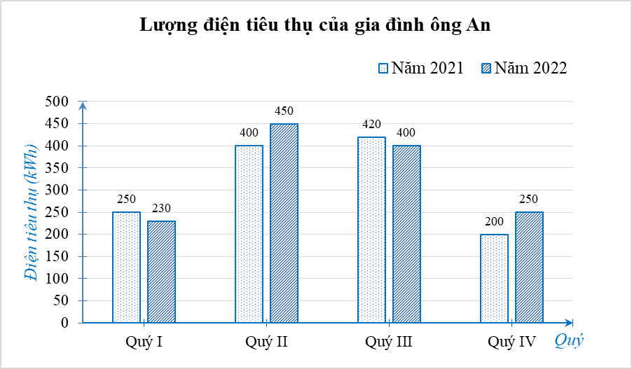 a) Trong năm 2021 gia đình ông An sử dụng hết bao nhiêu kWh điện?  b) Biết giá bán lẻ điện sinh hoạt (dùng công tơ thẻ trả trước) là 2 461 đồng/kWh. Năm 2022 gia đình ông An phải trả nhiều hơn năm 2021 bao nhiêu tiền? (ảnh 1)