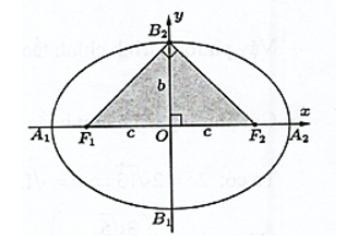 Lập phương trình chính tắc của elip, biết Elip có hai đỉnh trên trục nhỏ cùng với hai (ảnh 1)