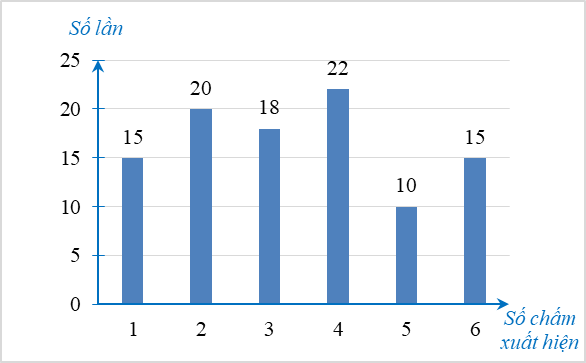 Mẹ mua cho An một hộp sữa tươi loại 1 lít. Ngày đầu An uống 0,25 lít, ngày tiếp theo An uống tiếp 0,3 lít.  a) Hỏi sau hai ngày An uống bao nhiêu lít sữa? (ảnh 1)