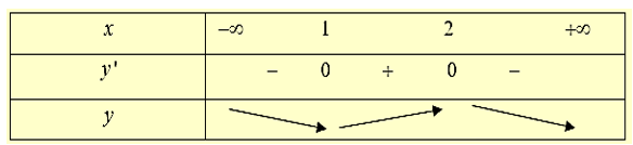 Cho hàm số y = f(x) xác định và có đạo hàm trên (ảnh 1)