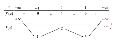 Cho hàm số y = f(x) có bảng biến thiên như sau: (ảnh 2)