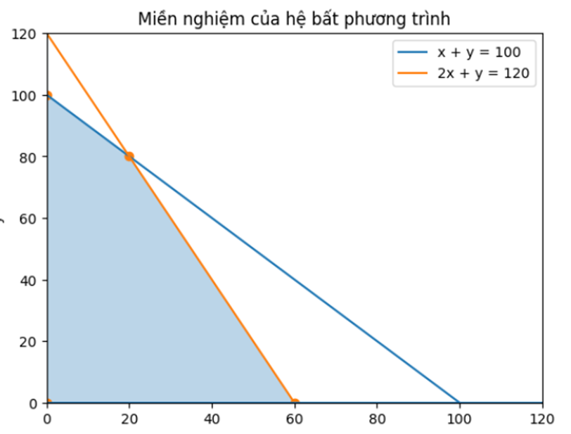 Tính giá trị của biểu thức x + 3y (ảnh 1)