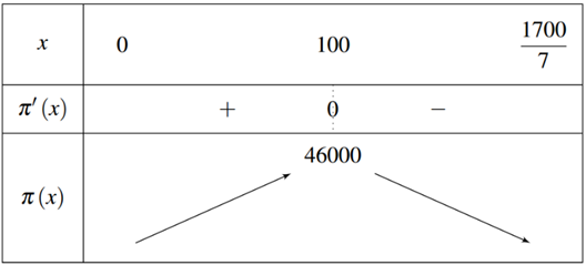 Hỏi mỗi tháng nhà máy nên sản xuất bao nhiêu sản phẩm để lợi nhuận thu được là lớn nhất? (ảnh 1)