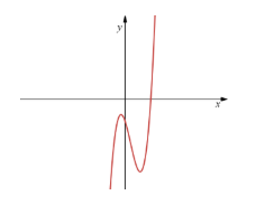 Cho hàm số         \[y = a{x^3} + b{x^2} + cx + d (a khác 0)\]  có đồ thị như hình vẽ. (ảnh 1)